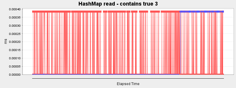 HashMap read - contains true 3